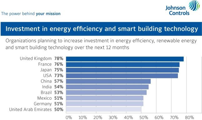 Investment in energy efficiency and smart building technology